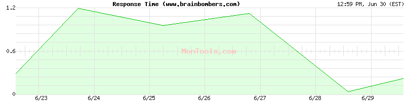 www.brainbombers.com Slow or Fast