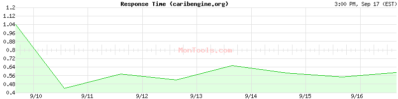 caribengine.org Slow or Fast