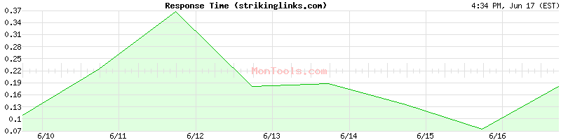 strikinglinks.com Slow or Fast