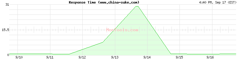 www.china-suke.com Slow or Fast