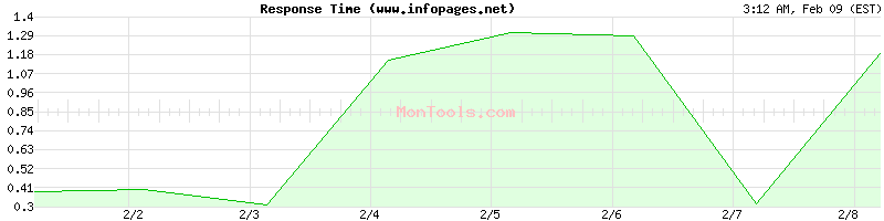 www.infopages.net Slow or Fast