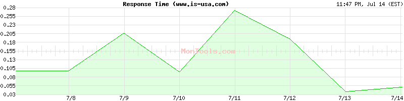 www.is-usa.com Slow or Fast