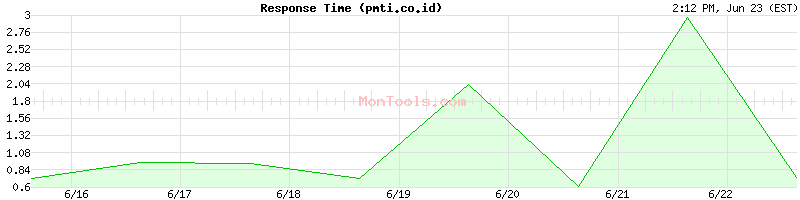 pmti.co.id Slow or Fast