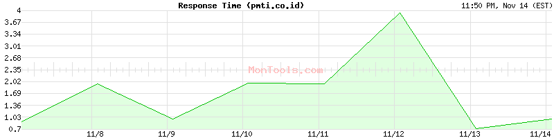 pmti.co.id Slow or Fast