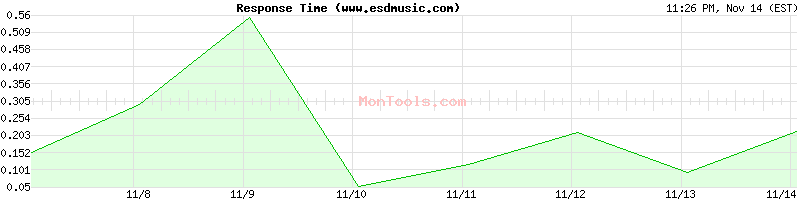 www.esdmusic.com Slow or Fast