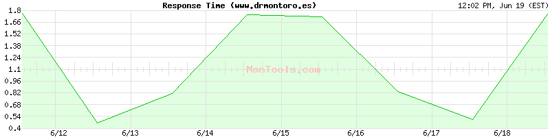 www.drmontoro.es Slow or Fast