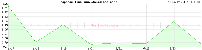 www.domisfera.com Slow or Fast