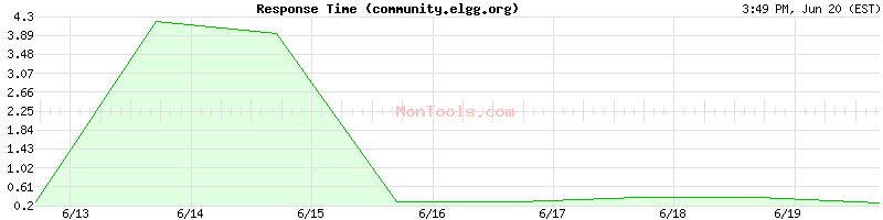 community.elgg.org Slow or Fast