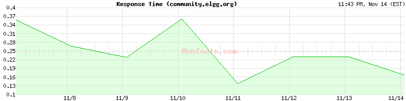 community.elgg.org Slow or Fast