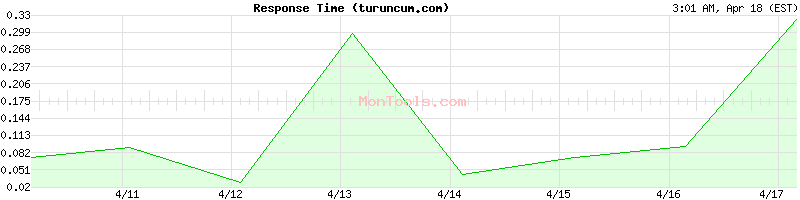 turuncum.com Slow or Fast