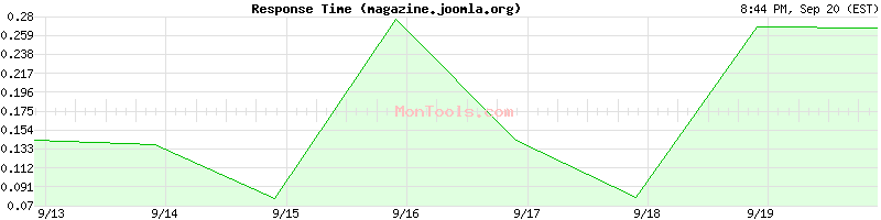 magazine.joomla.org Slow or Fast