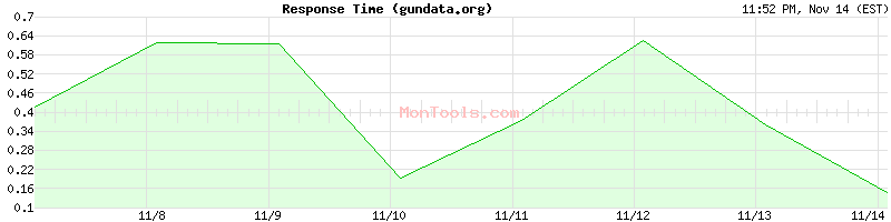 gundata.org Slow or Fast