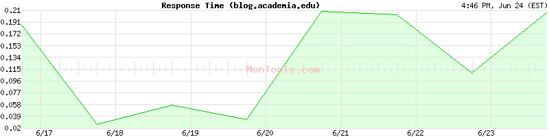 blog.academia.edu Slow or Fast