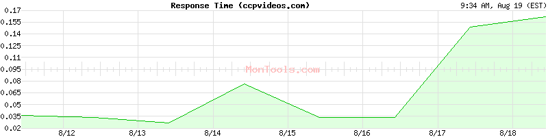 ccpvideos.com Slow or Fast