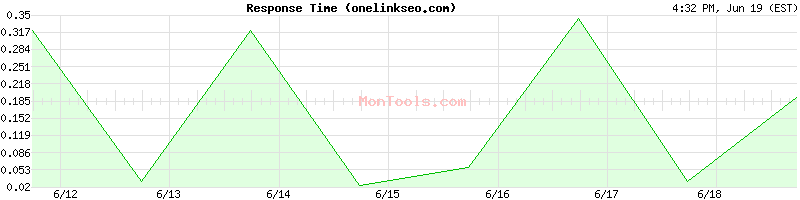 onelinkseo.com Slow or Fast