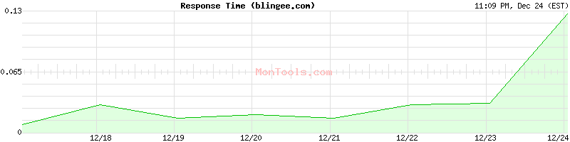 blingee.com Slow or Fast