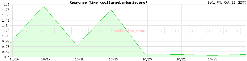culturaebarbarie.org Slow or Fast