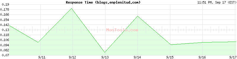 blogs.enplenitud.com Slow or Fast