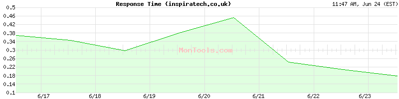 inspiratech.co.uk Slow or Fast