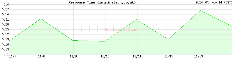 inspiratech.co.uk Slow or Fast