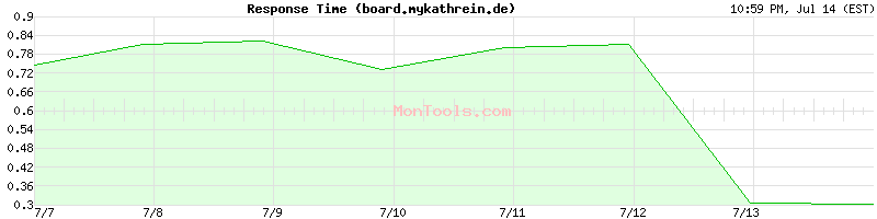 board.mykathrein.de Slow or Fast