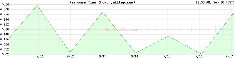 humor.alltop.com Slow or Fast
