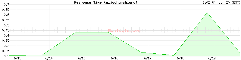 mijuchurch.org Slow or Fast
