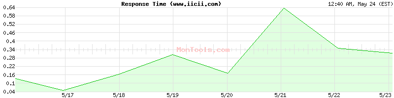 www.iicii.com Slow or Fast