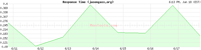 jasongass.org Slow or Fast