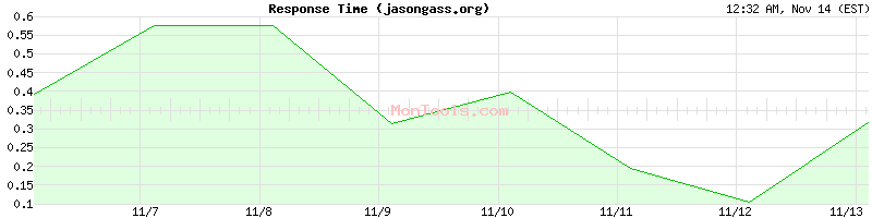 jasongass.org Slow or Fast