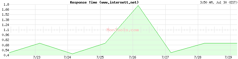 www.internett.net Slow or Fast