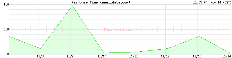 www.idata.com Slow or Fast