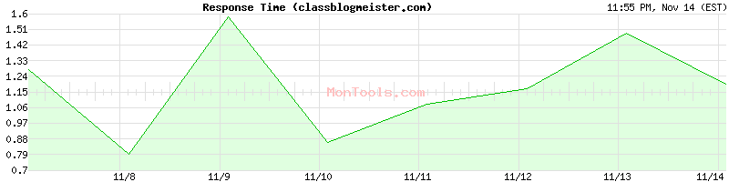 classblogmeister.com Slow or Fast