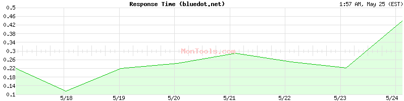 bluedot.net Slow or Fast