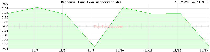 www.wernerzehe.de Slow or Fast