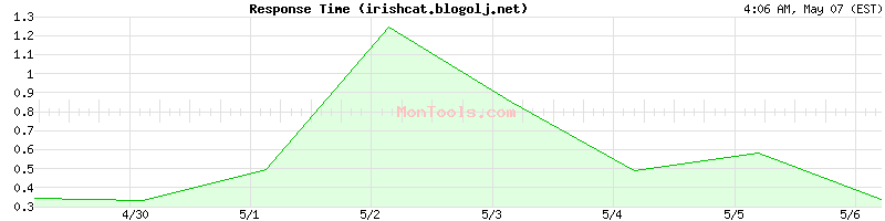 irishcat.blogolj.net Slow or Fast