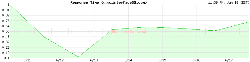 www.interface33.com Slow or Fast