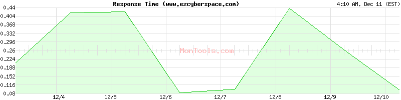 www.ezcyberspace.com Slow or Fast