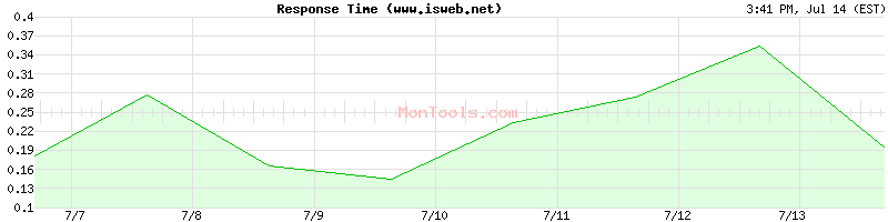 www.isweb.net Slow or Fast