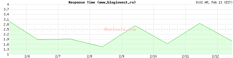 www.bloginvest.ro Slow or Fast