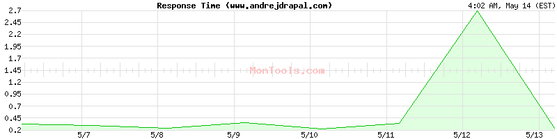 www.andrejdrapal.com Slow or Fast