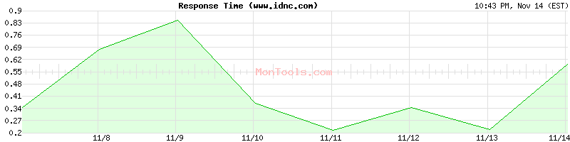 www.idnc.com Slow or Fast