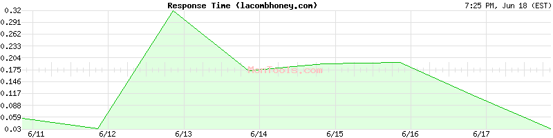 lacombhoney.com Slow or Fast