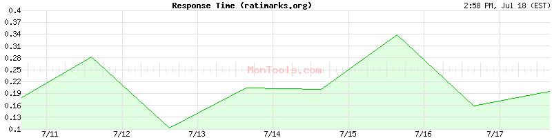 ratimarks.org Slow or Fast