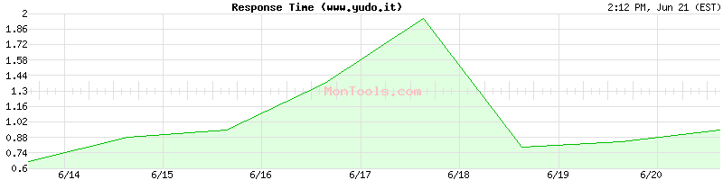www.yudo.it Slow or Fast