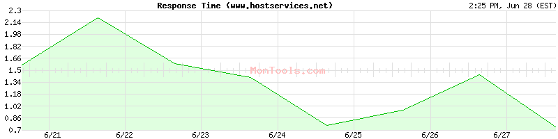 www.hostservices.net Slow or Fast