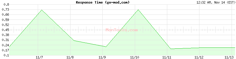 gx-mod.com Slow or Fast