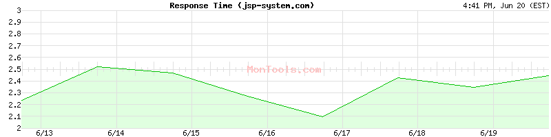 jsp-system.com Slow or Fast