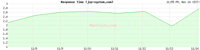 jsp-system.com Slow or Fast