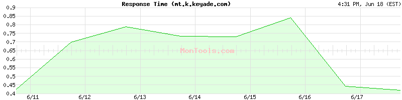 mt.k.keyade.com Slow or Fast